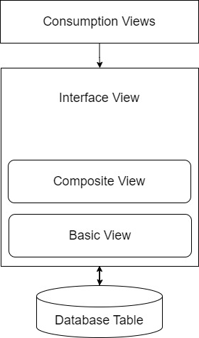 1.CDS 视图的分类层级关系图